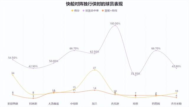 加兰加盟快船后打出生涯最佳表现 末节之王展现