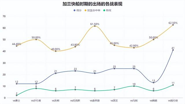加兰加盟快船后打出生涯最佳表现 末节之王展现