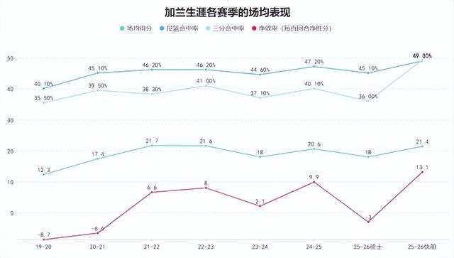 加兰加盟快船后打出生涯最佳表现 末节之王展现