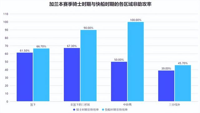 加兰加盟快船后打出生涯最佳表现 末节之王展现