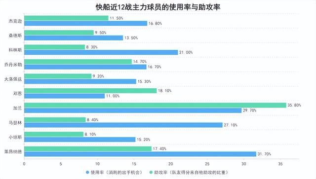 加兰加盟快船后打出生涯最佳表现 末节之王展现