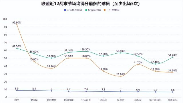 加兰加盟快船后打出生涯最佳表现 末节之王展现