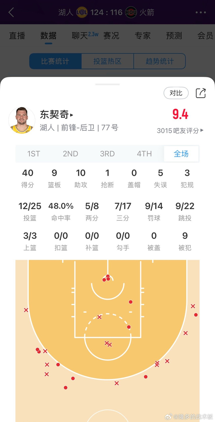 湖人持球核心统治力碾压火箭进攻体系