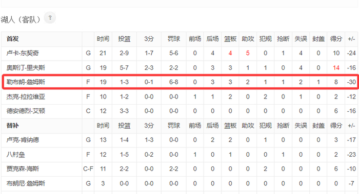 湖人惨遭雷霆血洗半场落后31分詹姆斯悲凉离场