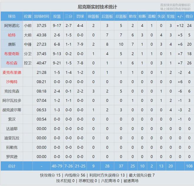 尼克斯双杀76人总比分2-0占优 两队内线犯规成关